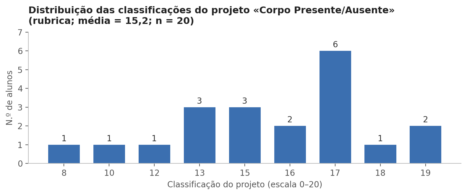 Classificações do projeto